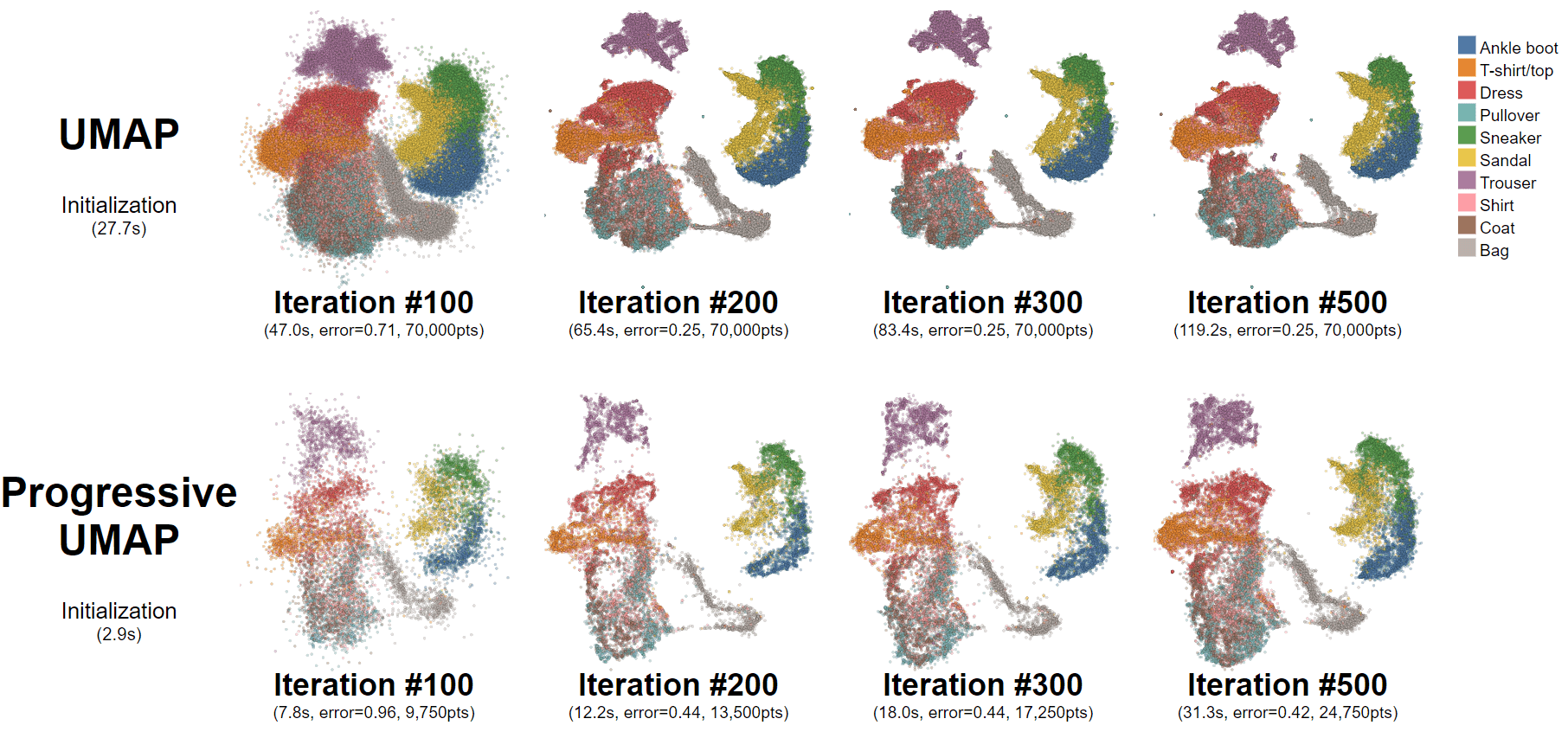 Progressive UMAP