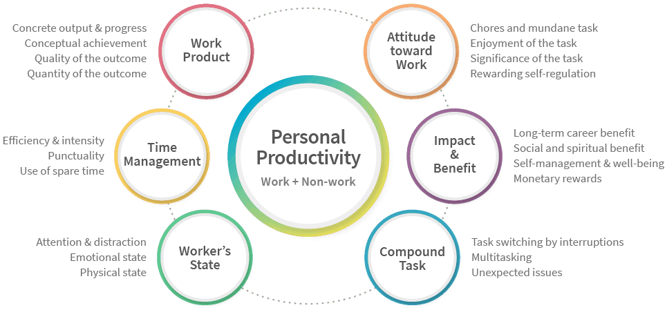 Understanding Personal Productivity