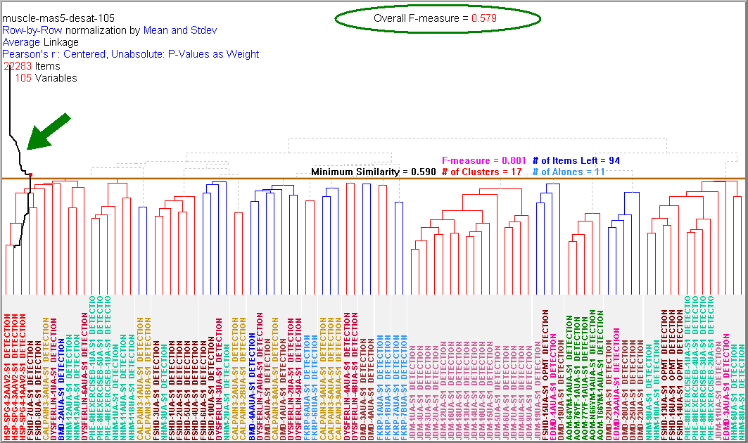Interactive Optimization of Signal-to-Noise Ratios
