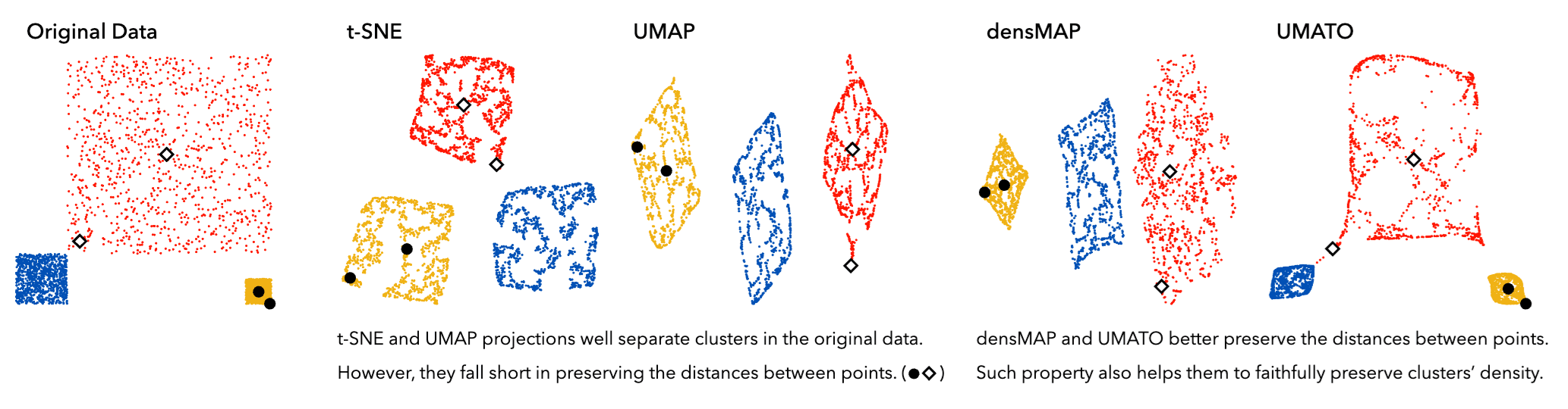 stop-misusing-t-sne-and-umap